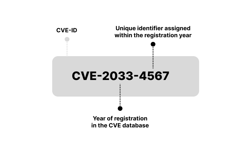 CVE